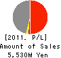 AOKI MARINE CO.,LTD. Profit and Loss Account 2011年3月期