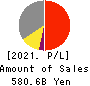 Nomura Real Estate Holdings,Inc. Profit and Loss Account 2021年Mar期 Nomura Real Estate Holdings,Inc. Profit and Loss Account 2021年3月期