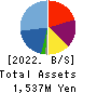 Foodison,Inc. Balance Sheet 2022年Mar期 Foodison,Inc. Balance Sheet 2022年3月期