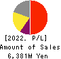 MIDAC HOLDINGS CO., LTD. Profit and Loss Account 2022年Mar期 MIDAC HOLDINGS CO., LTD. Profit and Loss Account 2022年3月期
