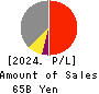 Meiji Shipping Group Co., Ltd. Profit and Loss Account 2024年Mar期 Meiji Shipping Group Co., Ltd. Profit and Loss Account 2024年3月期
