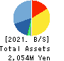 ZUU Co.,Ltd. Balance Sheet 2021年3月期