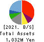 PROGRIT Inc. Balance Sheet 2021年8月期