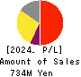 AI,Inc. Profit and Loss Account 2024年Mar期 AI,Inc. Profit and Loss Account 2024年3月期