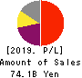 OBIC Co.,Ltd. Profit and Loss Account 2019年Mar期 OBIC Co.,Ltd. Profit and Loss Account 2019年3月期