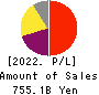 KEYENCE CORPORATION Profit and Loss Account 2022年Mar期 KEYENCE CORPORATION Profit and Loss Account 2022年3月期