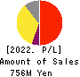 AI,Inc. Profit and Loss Account 2022年Mar期 AI,Inc. Profit and Loss Account 2022年3月期