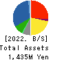 Cocorport,Inc. Balance Sheet 2022年Jun期 Cocorport,Inc. Balance Sheet 2022年6月期