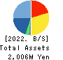 ZUU Co.,Ltd. Balance Sheet 2022年3月期
