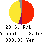 DENTSU GROUP INC. Profit and Loss Account 2016年Dec期 DENTSU GROUP INC. Profit and Loss Account 2016年12月期
