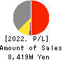 SUNWELS Co.,Ltd. Profit and Loss Account 2022年Mar期 SUNWELS Co.,Ltd. Profit and Loss Account 2022年3月期