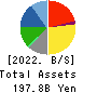 SAN-AI OBBLI CO., LTD. Balance Sheet 2022年Mar期 SAN-AI OBBLI CO., LTD. Balance Sheet 2022年3月期