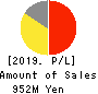 ONE CAREER Inc. Profit and Loss Account 2019年12月期