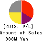 Kaizen Platform, Inc. Profit and Loss Account 2018年Dec期 Kaizen Platform, Inc. Profit and Loss Account 2018年12月期