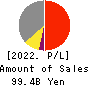 ES-CON JAPAN Ltd. Profit and Loss Account 2022年Dec期 ES-CON JAPAN Ltd. Profit and Loss Account 2022年12月期