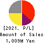 Digital Media Professionals Inc. Profit and Loss Account 2021年Mar期 Digital Media Professionals Inc. Profit and Loss Account 2021年3月期