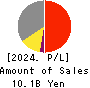 OZU CORPORATION Profit and Loss Account 2024年5月期