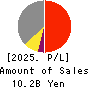 SAIBO Co.,Ltd. Profit and Loss Account 2025年Mar期 SAIBO Co.,Ltd. Profit and Loss Account 2025年3月期