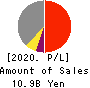 TOKYO RAKUTENCHI CO.,LTD. Profit and Loss Account 2020年1月期