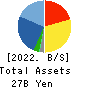 Nomura Micro Science Co., Ltd. Balance Sheet 2022年Mar期 Nomura Micro Science Co., Ltd. Balance Sheet 2022年3月期