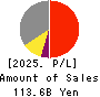 ES-CON JAPAN Ltd. Profit and Loss Account 2025年Mar期 ES-CON JAPAN Ltd. Profit and Loss Account 2025年3月期