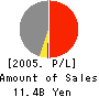 KIDOH CONSTRUCTION CO.,LTD. Profit and Loss Account 2005年5月期