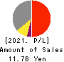 Paraca Inc. Profit and Loss Account 2021年9月期