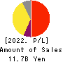 Adventure,Inc. Profit and Loss Account 2022年6月期