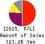 OBIC Co.,Ltd. Profit and Loss Account 2025年Mar期 OBIC Co.,Ltd. Profit and Loss Account 2025年3月期