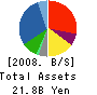 FujiStaff Holdings,Inc. Balance Sheet 2008年3月期