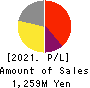 ABEJA,Inc. Profit and Loss Account 2021年8月期