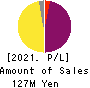 Kudan Inc. Profit and Loss Account 2021年Mar期 Kudan Inc. Profit and Loss Account 2021年3月期
