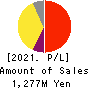 Boutiques,Inc. Profit and Loss Account 2021年Mar期 Boutiques,Inc. Profit and Loss Account 2021年3月期