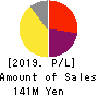 RISE Inc. Profit and Loss Account 2019年Mar期 RISE Inc. Profit and Loss Account 2019年3月期