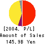 SANYO SHINPAN FINANCE CO.,LTD. Profit and Loss Account 2004年3月期