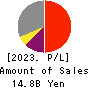 Wealth Management, Inc. Profit and Loss Account 2023年3月期