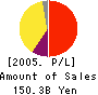 SANYO SHINPAN FINANCE CO.,LTD. Profit and Loss Account 2005年3月期