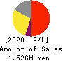 Feedforce Group Inc. Profit and Loss Account 2020年May期 Feedforce Group Inc. Profit and Loss Account 2020年5月期