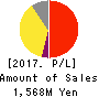 Kufu Company Inc. Profit and Loss Account 2017年9月期