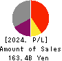 YAMATO KOGYO CO.,LTD. Profit and Loss Account 2024年Mar期 YAMATO KOGYO CO.,LTD. Profit and Loss Account 2024年3月期