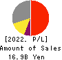 SANKYO SEIKO CO.,LTD. Profit and Loss Account 2022年Mar期 SANKYO SEIKO CO.,LTD. Profit and Loss Account 2022年3月期