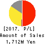 MEDLEY,INC. Profit and Loss Account 2017年Dec期 MEDLEY,INC. Profit and Loss Account 2017年12月期