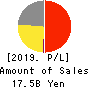TSUTSUMI JEWELRY CO.,LTD. Profit and Loss Account 2019年3月期