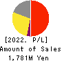 StemCell Institute Inc. Profit and Loss Account 2022年Mar期 StemCell Institute Inc. Profit and Loss Account 2022年3月期
