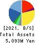 SANKI SERVICE CORPORATION Balance Sheet 2021年May期 SANKI SERVICE CORPORATION Balance Sheet 2021年5月期