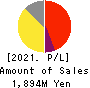 FRIENDLY CORPORATION Profit and Loss Account 2021年3月期