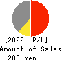 SAKURA internet Inc. Profit and Loss Account 2022年Mar期 SAKURA internet Inc. Profit and Loss Account 2022年3月期