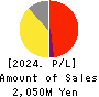 SAYLOR ADVERTISING INC. Profit and Loss Account 2024年Mar期 SAYLOR ADVERTISING INC. Profit and Loss Account 2024年3月期