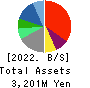 Kozosushi Co., LTD. Balance Sheet 2022年12月期