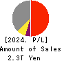 Mitsui Fudosan Co.,Ltd. Profit and Loss Account 2024年Mar期 Mitsui Fudosan Co.,Ltd. Profit and Loss Account 2024年3月期